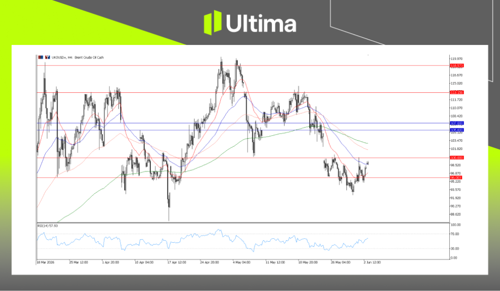 UKOUSD, H4 图表 | Ultima Markets MT5