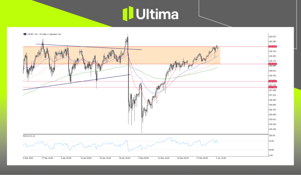 美元/日元，4小时图表 | Ultima Markets MT5