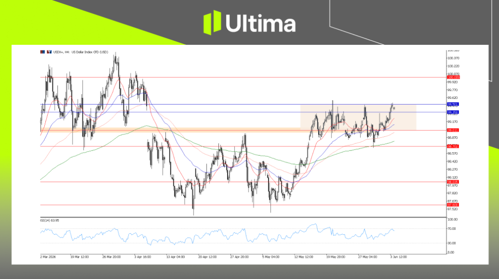 美元指数，4小时图表 | Ultima Markets MT5