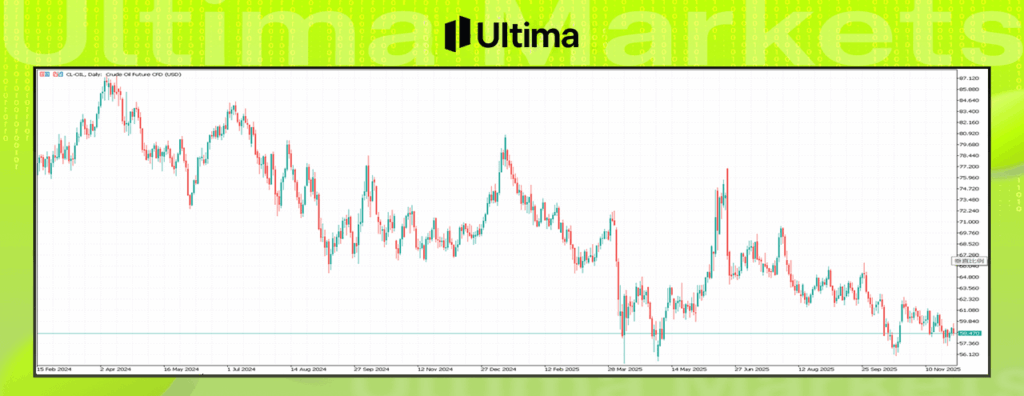 WTI原油期貨日線圖技術分析---Ultima Markets