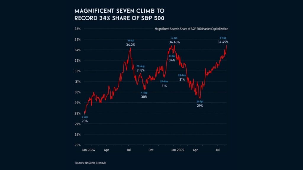 美股七姐妹對S&P500指數的影響力-Ultima Markets