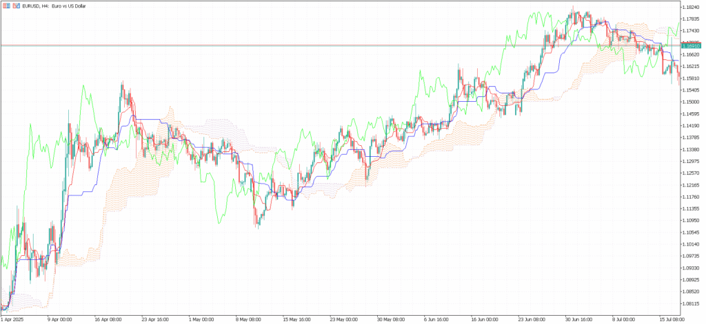 EURUSD 4小時圖 雲圖--- Ultima Markets