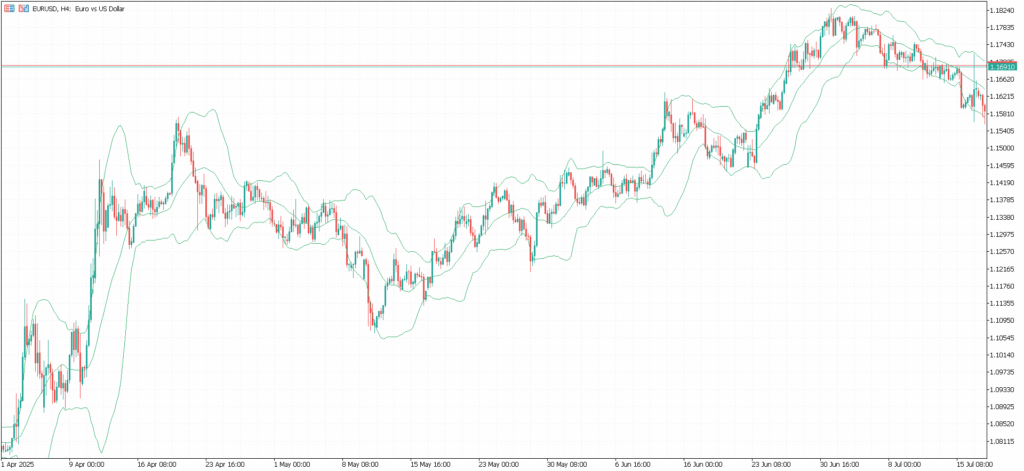 EURUSD 4小時圖 布林帶--- Ultima Markets