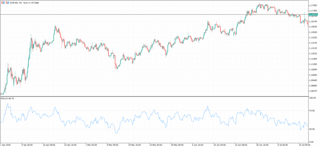 EURUSD 4小時圖 RSI--- Ultima Markets
