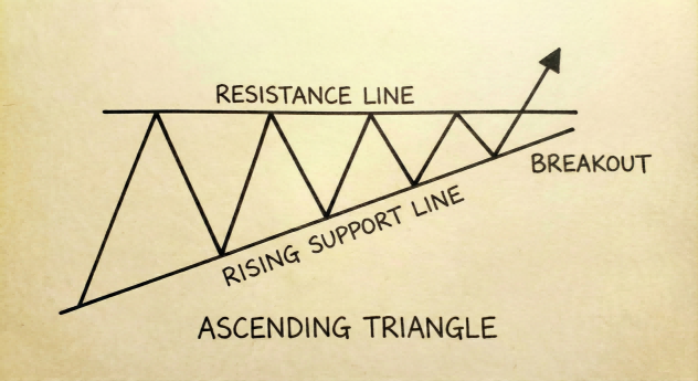 上升三角形 (Ascending Triangle)-Ultima Markets