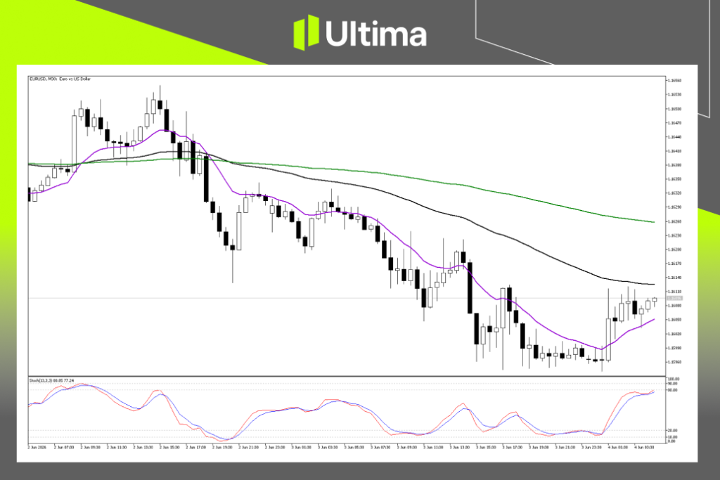 EURUSD 日線圖表分析