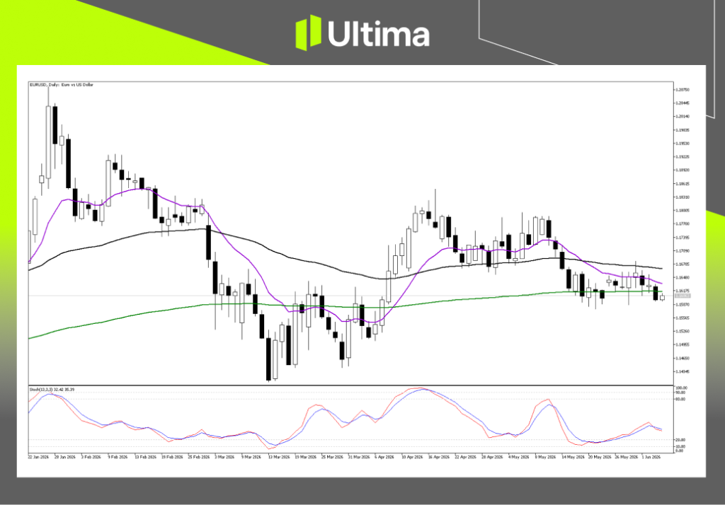 EURUSD 日線圖表分析