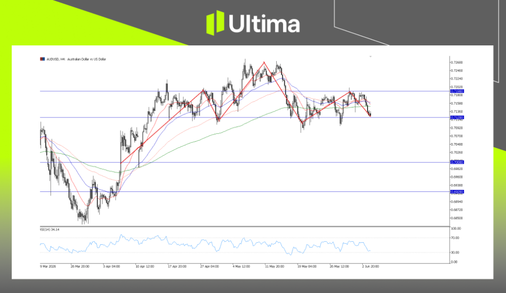 澳元/美元，4小時圖表 | Ultima Markets MT5