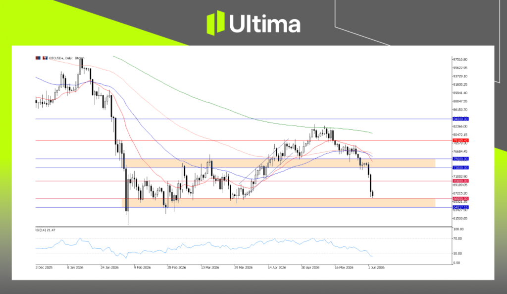 BTCUSD, Daily 圖表 | Ultima Markets MT5