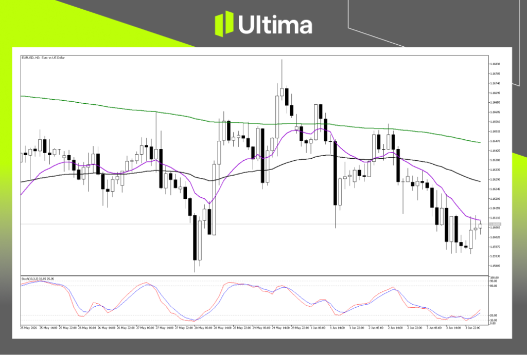 Technical Analysis of EURUSD