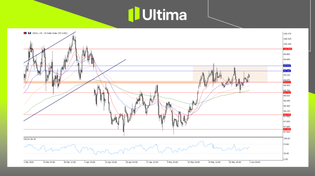 USDX, H4 Chart | Ultima Markets MT5